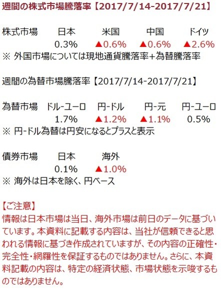 先週の市況をダイジェストで振り返る（7月第3週）