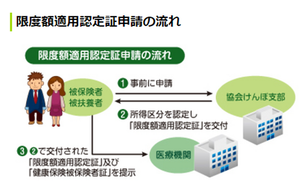 「高額療養費」の払い戻しは概ね3か月以上かかる　医療費が高額になりそうなときは「限度額適用認定証」を活用しよう