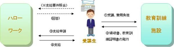 教育訓練給付の支給までのイメージ
