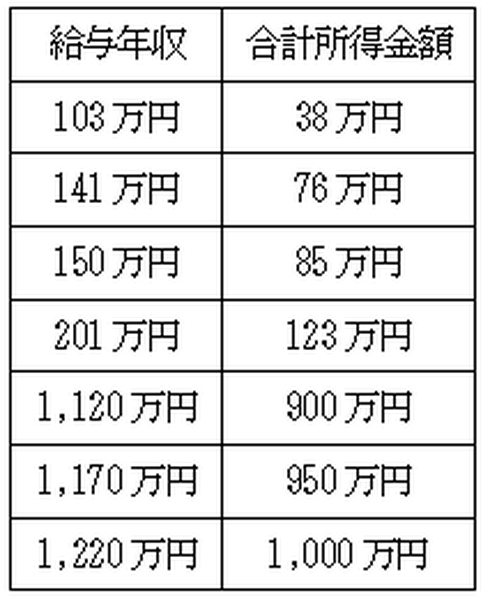 「150万円の壁」ができても児童手当の所得制限でまだ残る「103万円の壁」とは　