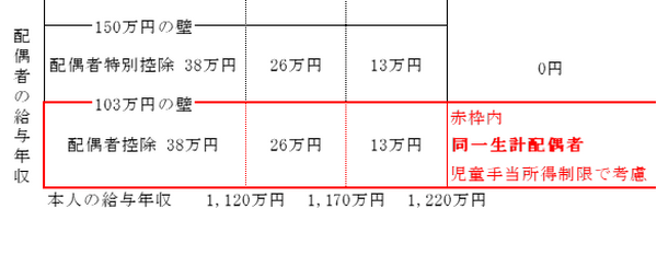 「150万円の壁」ができても児童手当の所得制限でまだ残る「103万円の壁」とは　