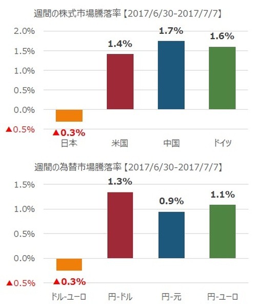 先週の市況をダイジェストで振り返る（7月第4週）