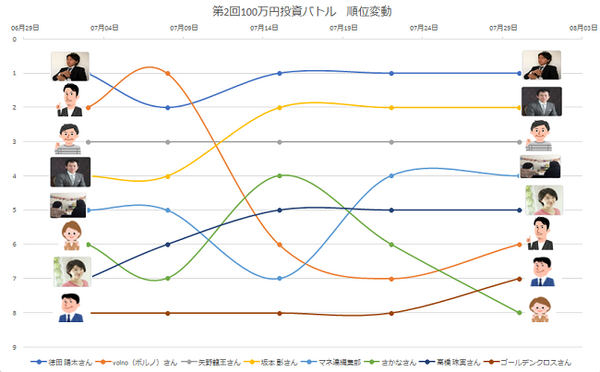 第2回100万円投資バトル　7月第4週の動き
