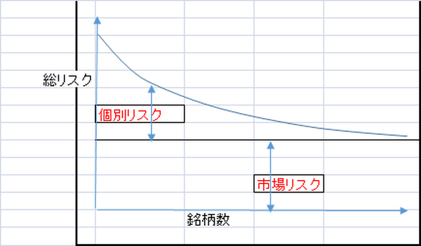 分散投資のイメージ図