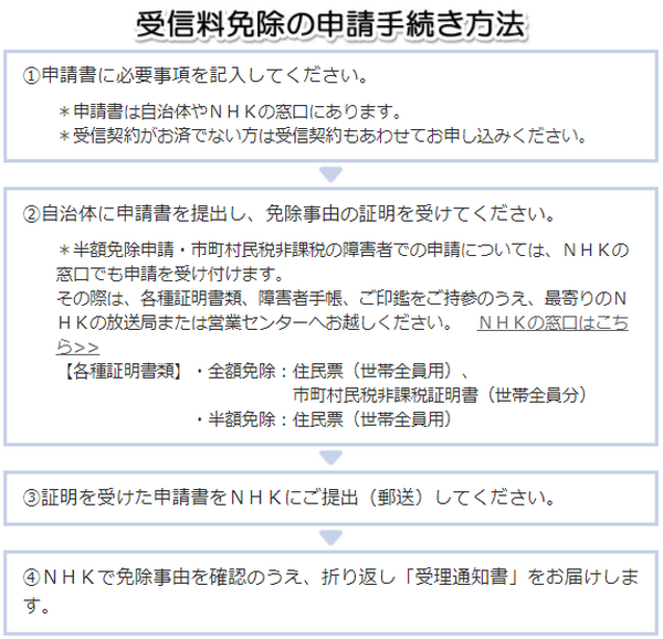 【NHK受信料の免除制度】「全額免除」と「半額免除」の対象は？　実家が対象になっている可能性も