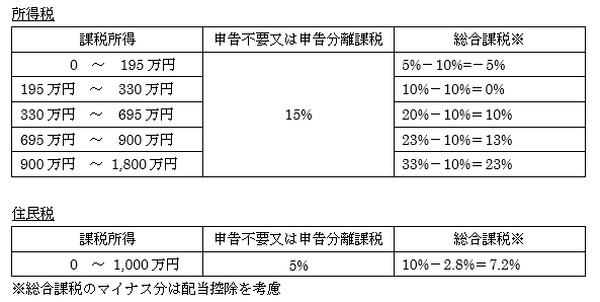 今後住民税の配当所得の課税方式選択で総合課税はあり得ない