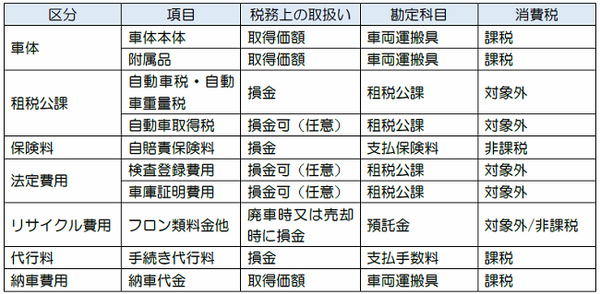 自動車を購入したときの経理処理　自動車の取得価額に含めるべきものと、含めないことが出来るもの