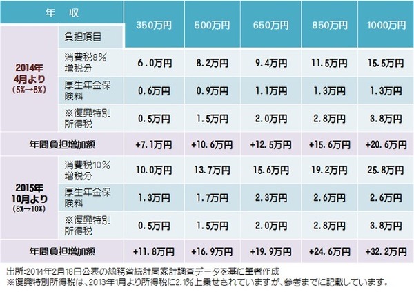 増税による負担額