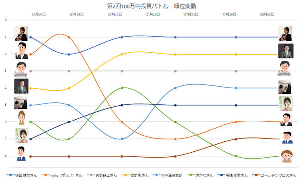第2回100万円投資バトル　8月第1週の動き