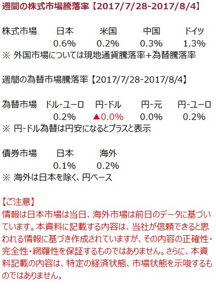 先週の市況をダイジェストで振り返る（8月第1週）