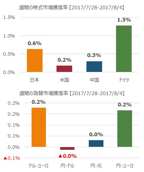 先週の市況をダイジェストで振り返る（8月第1週）