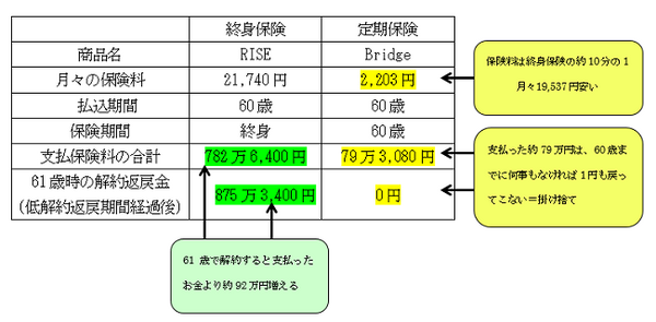 終身保険は本当にもう使えない？　よく聞く「終身保険」VS.「定期保険 ＋ 投資信託」を検証してみました