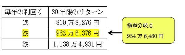 終身保険は本当にもう使えない？　よく聞く「終身保険」VS.「定期保険 ＋ 投資信託」を検証してみました