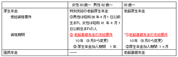 老齢厚生年金の特別支給を受ける権利のある方は年金を受け取れる対象が増え、増やすこともできるようになりました