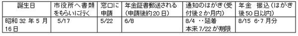 老齢厚生年金の特別支給を受ける権利のある方は年金を受け取れる対象が増え、増やすこともできるようになりました