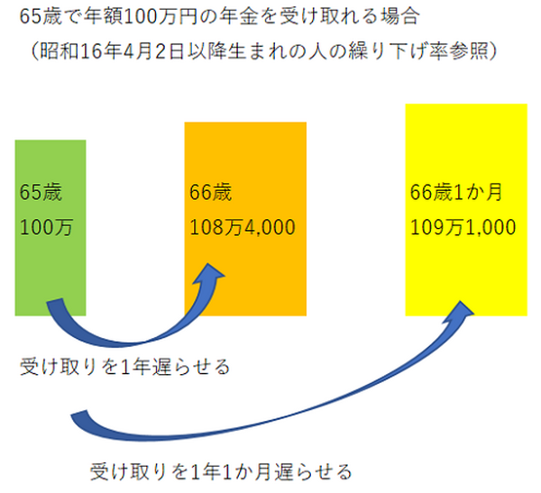 「年金の繰り下げ」で損する人、得する人。年金を繰り下げるともらえなくなる「加給年金」も含め解説します。
