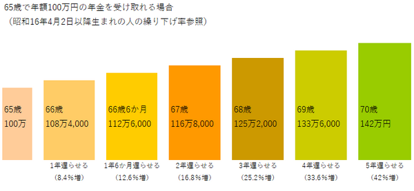 「年金の繰り下げ」で損する人、得する人。年金を繰り下げるともらえなくなる「加給年金」も含め解説します。