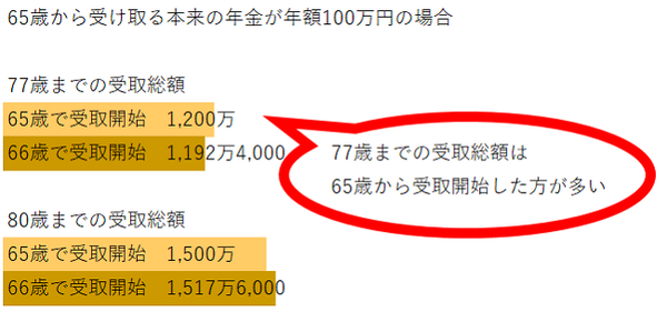 「年金の繰り下げ」で損する人、得する人。年金を繰り下げるともらえなくなる「加給年金」も含め解説します。