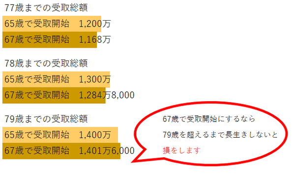 「年金の繰り下げ」で損する人、得する人。年金を繰り下げるともらえなくなる「加給年金」も含め解説します。