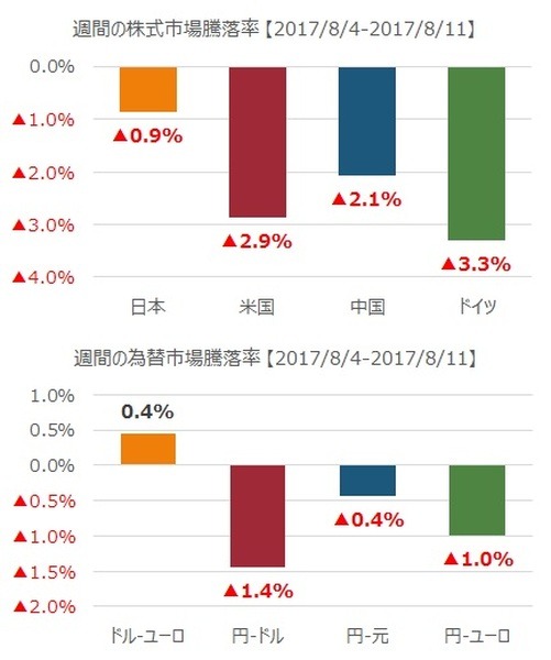 先週の市況をダイジェストで振り返る（8月第2週）