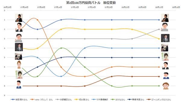 第2回100万円投資バトル　8月第2週の動き