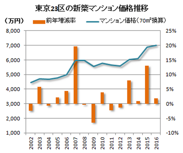 超低金利だからマンションは買い時なのか？　価格や金利を比較して徹底分析した結果、「真の買い時」とは。