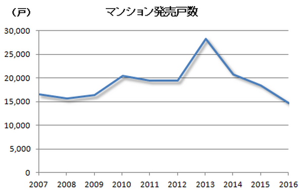 超低金利だからマンションは買い時なのか？　価格や金利を比較して徹底分析した結果、「真の買い時」とは。