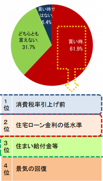 超低金利だからマンションは買い時なのか？　価格や金利を比較して徹底分析した結果、「真の買い時」とは。