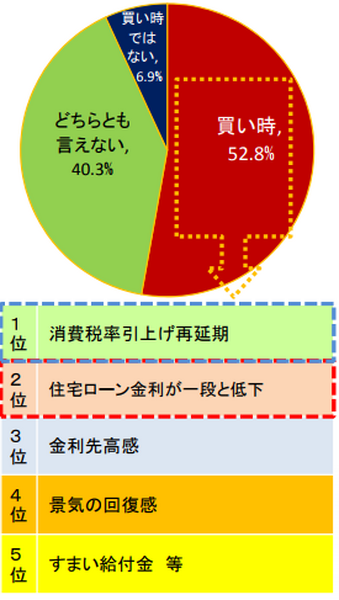 超低金利だからマンションは買い時なのか？　価格や金利を比較して徹底分析した結果、「真の買い時」とは。