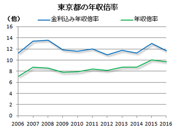 超低金利だからマンションは買い時なのか？　価格や金利を比較して徹底分析した結果、「真の買い時」とは。