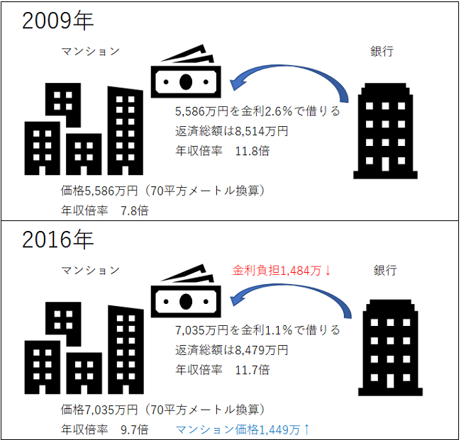 超低金利だからマンションは買い時なのか？　価格や金利を比較して徹底分析した結果、「真の買い時」とは。