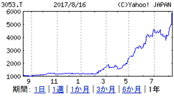 株主優待でお肉をガッツリ食べよう。人気の4社をご紹介します。