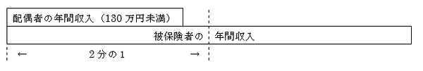 【社労士が読者の質問に回答】「妻が会社を退職、1月～退職月までの収入が130万円を超えていますが、健康保険の被扶養者に入れますか？」