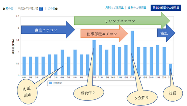 冷房の「つけっぱなし」と「消して出かける」はどっちが節約になる？　筆者が汗びっしょりで実証しました。