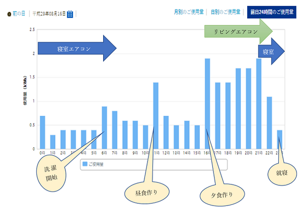 冷房の「つけっぱなし」と「消して出かける」はどっちが節約になる？　筆者が汗びっしょりで実証しました。