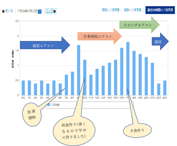 冷房の「つけっぱなし」と「消して出かける」はどっちが節約になる？　筆者が汗びっしょりで実証しました。