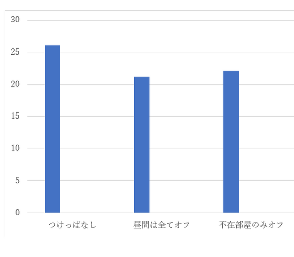 冷房の「つけっぱなし」と「消して出かける」はどっちが節約になる？　筆者が汗びっしょりで実証しました。