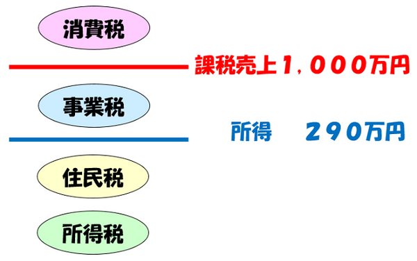 プチ起業家さんの「税金やお金の管理」についての5ステップ　申告すべき税金や領収書のもらい方は？