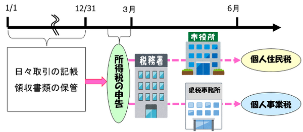 プチ起業家さんの「税金やお金の管理」についての5ステップ　申告すべき税金や領収書のもらい方は？