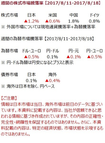 先週の市況をダイジェストで振り返る（8月第3週）