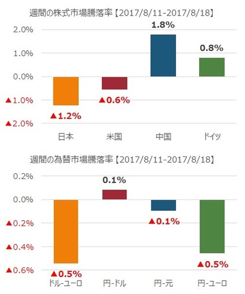 先週の市況をダイジェストで振り返る（8月第3週）