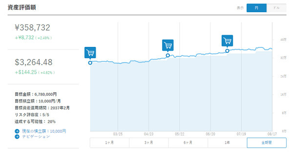 共働き家庭でもできる「放りっぱなし」資産運用の結果報告（4）半年の運用成績