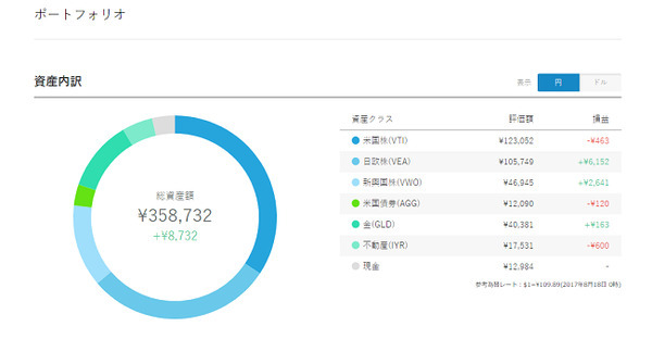 共働き家庭でもできる「放りっぱなし」資産運用の結果報告（4）半年の運用成績