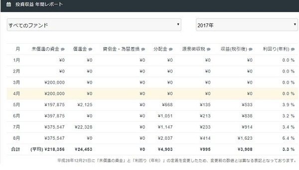 共働き家庭でもできる「放りっぱなし」資産運用の結果報告（4）半年の運用成績