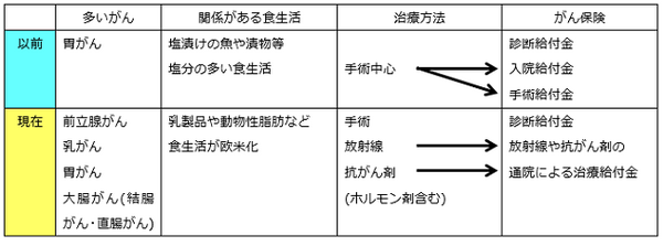 「がん保険」は時代に合わせて変わり続けています　保障内容や時代に振り回されない5つの選び方とは