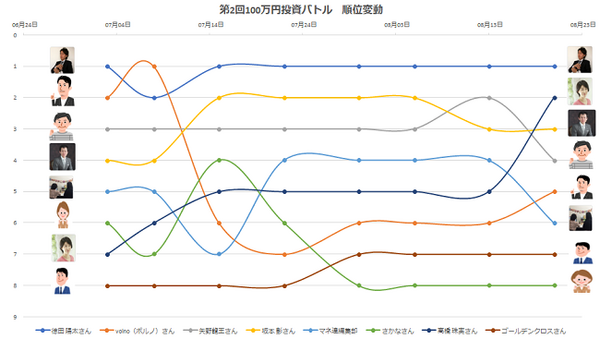 第2回100万円投資バトル　8月第3週の動き