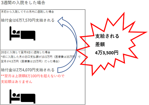 【高額療養費制度の給付金】入院日が違うだけで4万3,500円の差がでることも！　入院するなら月初がおススメ。