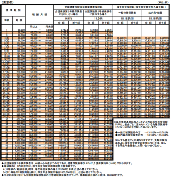 育児休業から4月に復職している場合、社会保険料が軽減される可能性があります