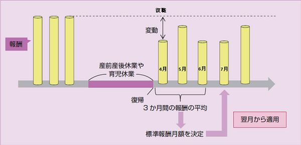 育児休業から4月に復職している場合、社会保険料が軽減される可能性があります