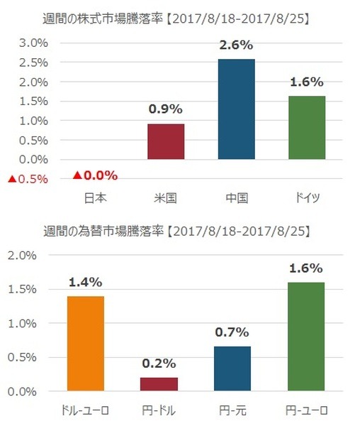 先週の市況をダイジェストで振り返る（8月第4週）